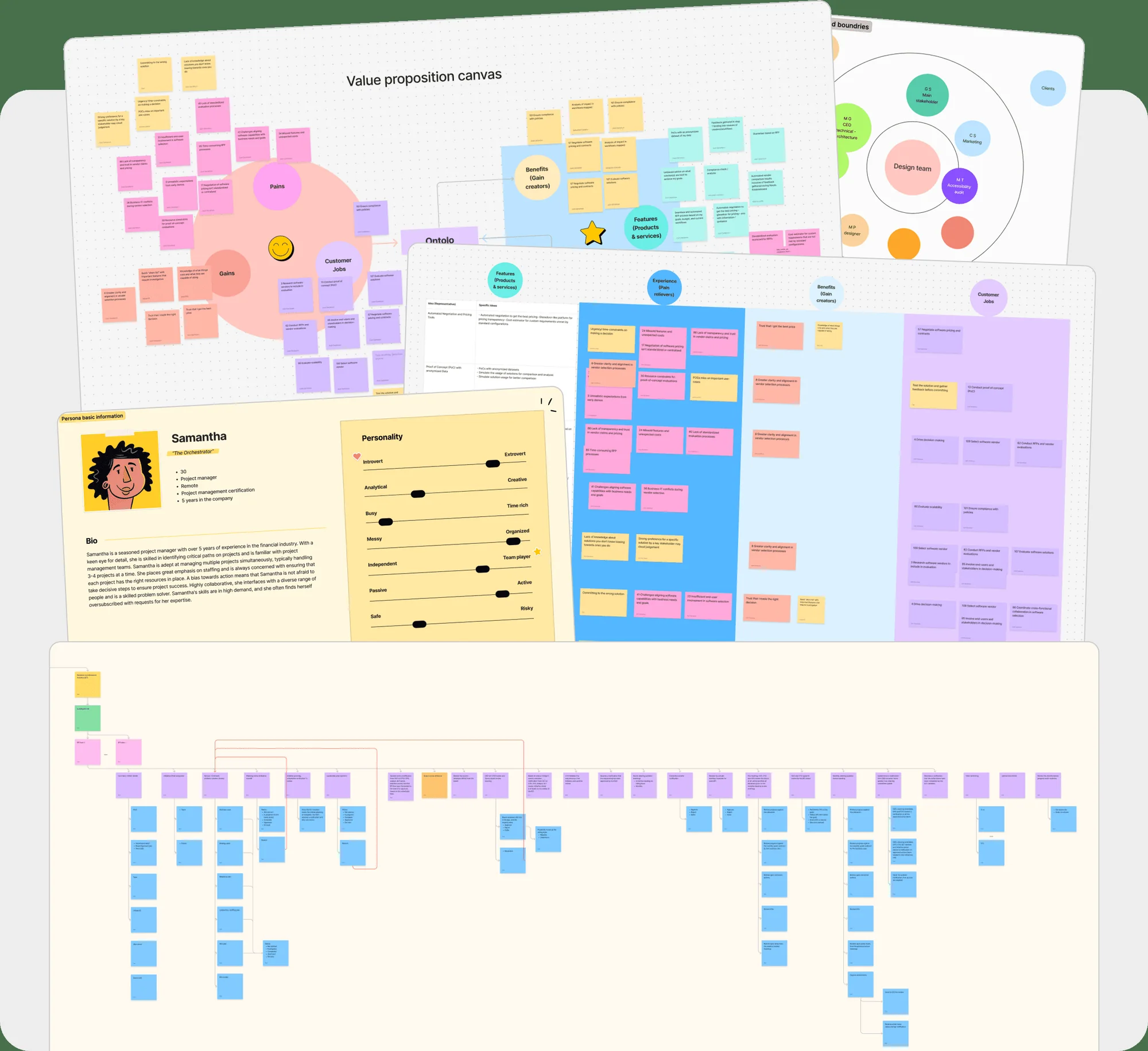 Ontolo discovery workshop board with a value proposition canvas, personas and research notes