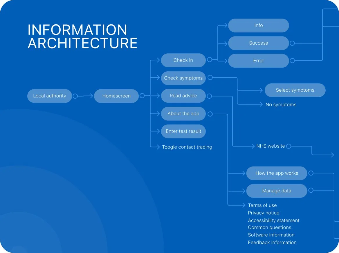 NHS Covid-19 app information architecture: check-in, symptoms, test results and settings
